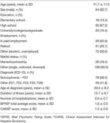 Maintenance Therapy of Psychosis Spectrum Disorders in a Real-World Setting: Antipsychotics Prescription Patterns and Long-Term Benzodiazepine Use